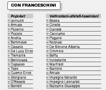 Congresso PD - Gli schieramenti