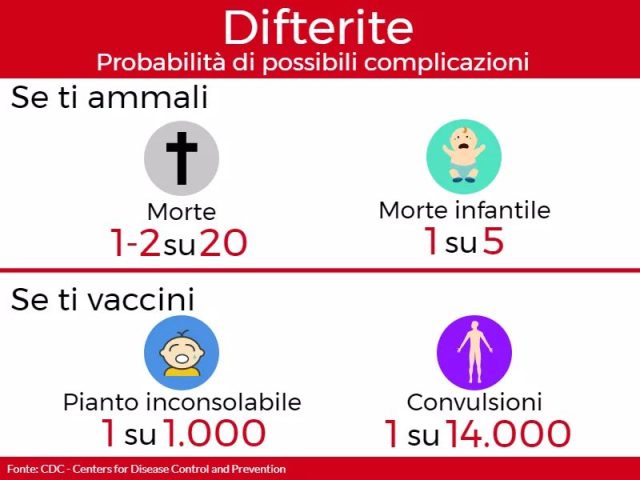 Difterite-rischi