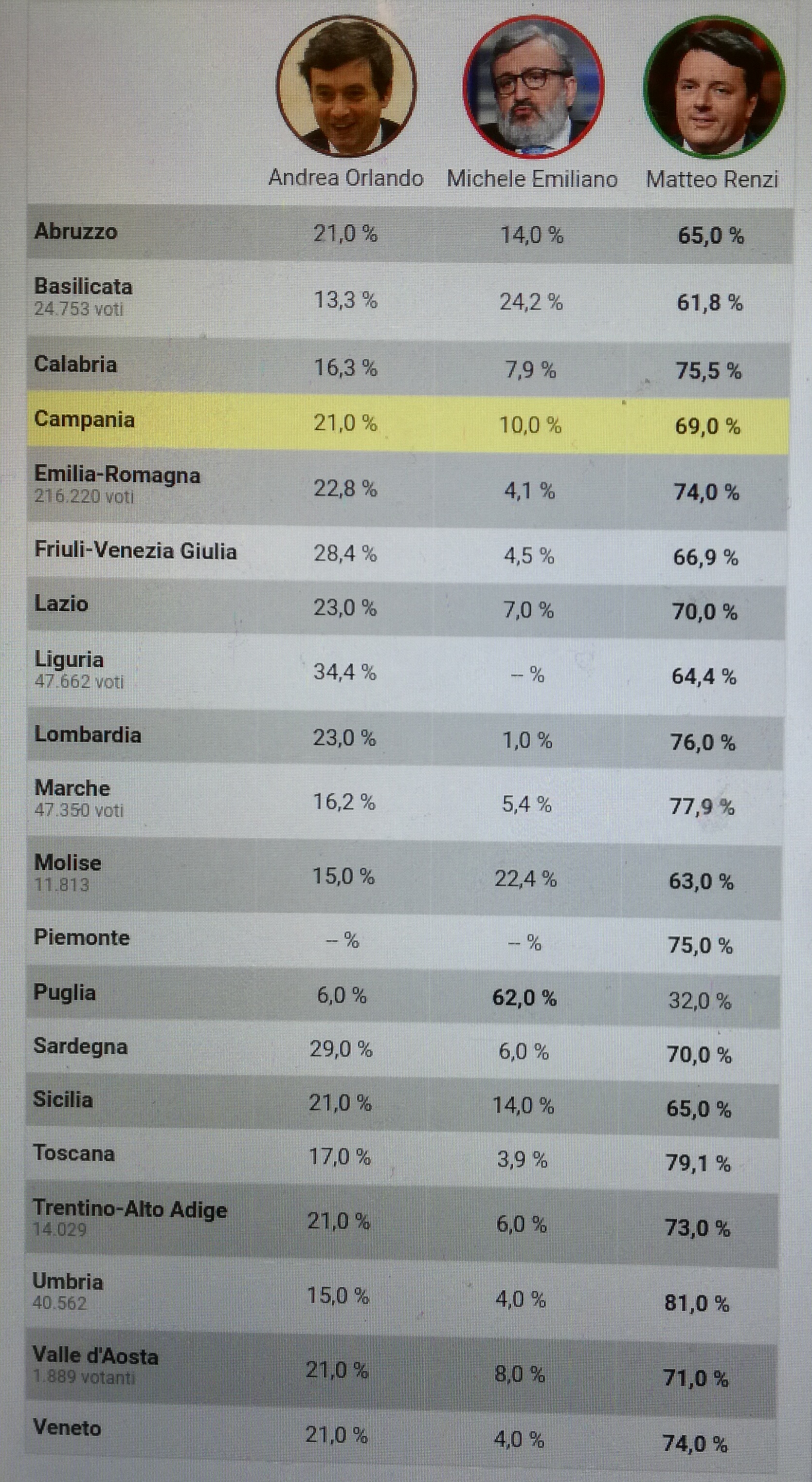 Risultato primarie 2017-regioni