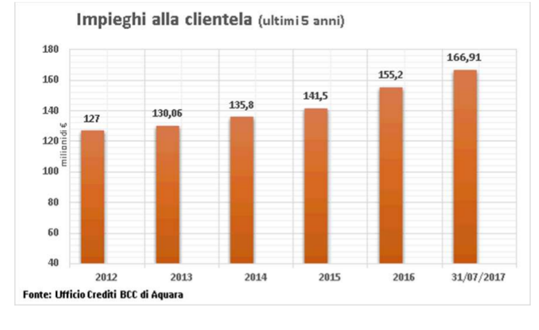 BCC Aquara-impieghi