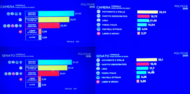 Politiche 2018-risultati generali