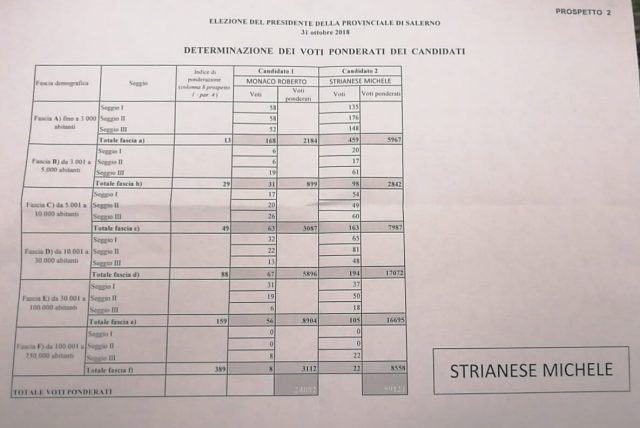 Salerno-risultati elezioni presidente provincia