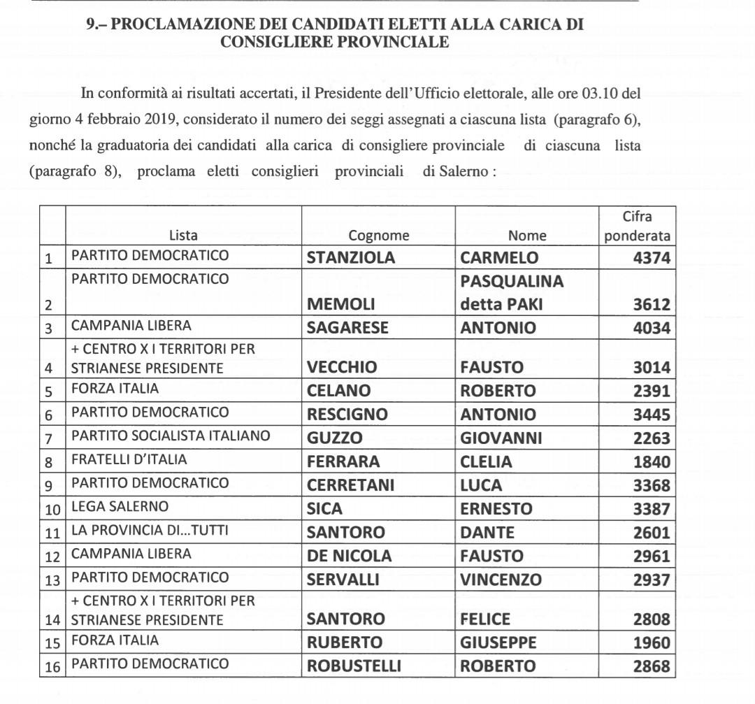 Eletti al consiglio provinciale di Salerno