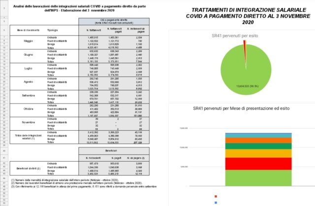 CIG I Dati INPS Aggiornati Al 3 Novembre 2020 POLITICAdeMENTE Il 