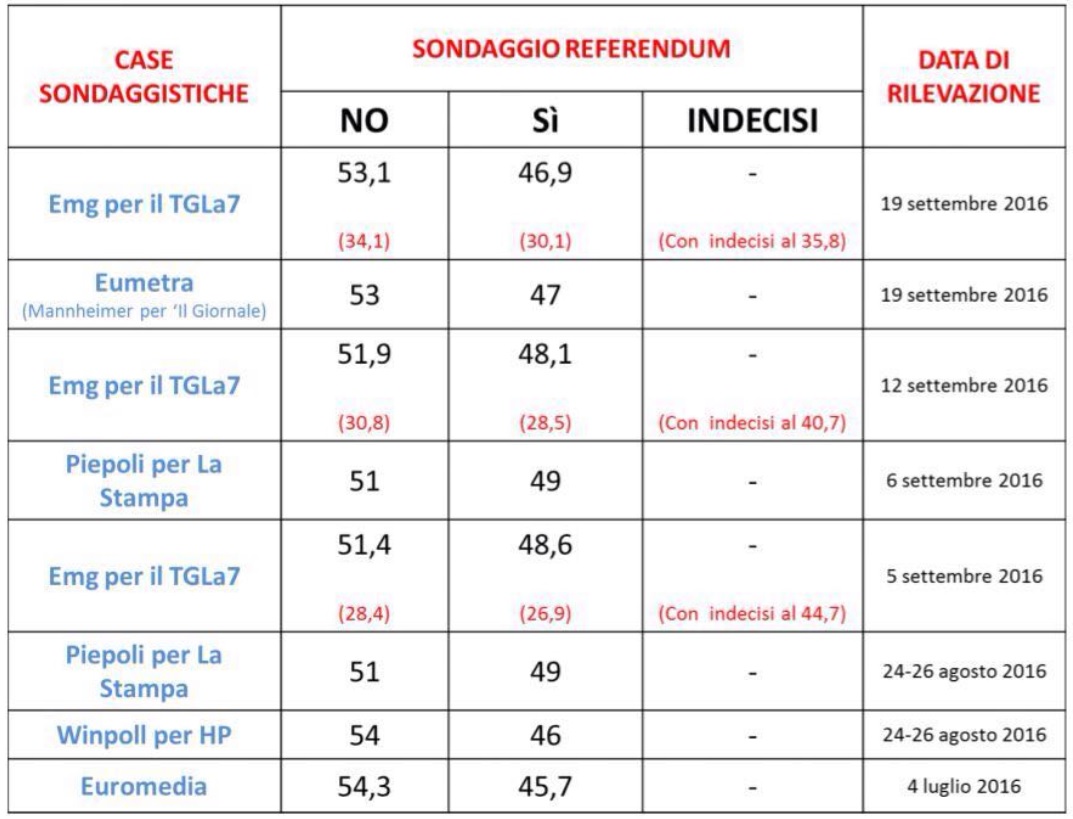 sondaggi-referendum-costituzionale